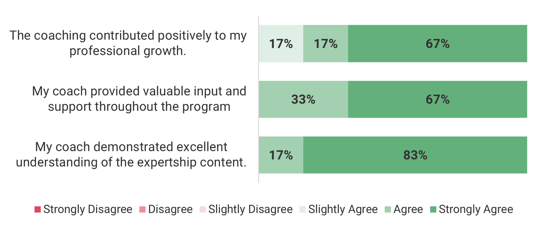 Participants' experiences with the coaches